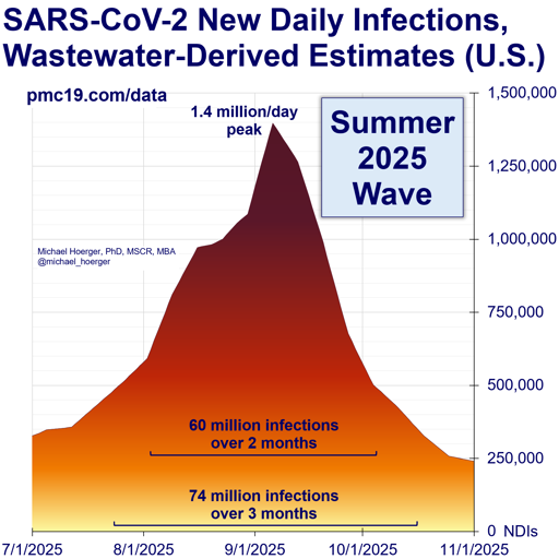 Graph titled "SARS-CoV-2 New Daily Infections, Wastewater-Derived Estimates (U.S.)", the contents of which are described in the post body.