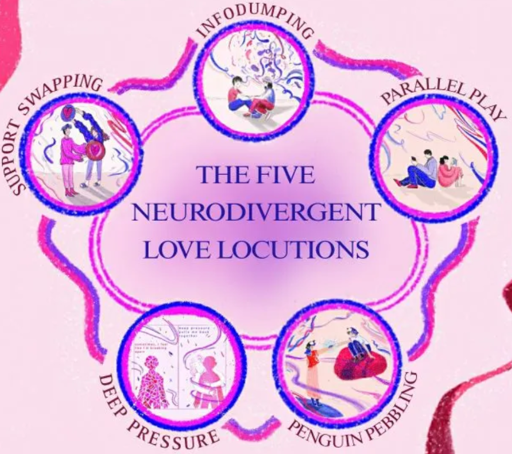 Five circles with small cartoon figures arranged in a bigger circle portray the five neurodivergent love locutions against a light pink background: Parallel Play, Penguin Pebbling, Deep Pressure, Support Swapping, and Infodumping